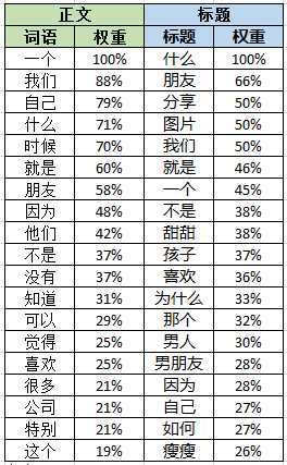 用数据解读咪蒙