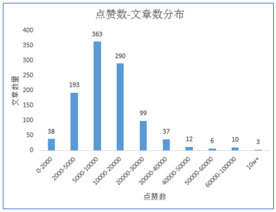 用数据解读咪蒙