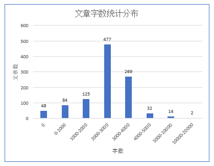 用数据解读咪蒙