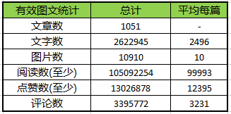 用数据解读咪蒙