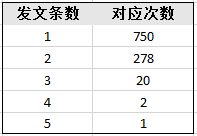 用数据解读咪蒙